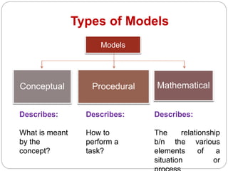 Types of Models
Conceptual Procedural Mathematical
Models
Describes:
What is meant
by the
concept?
Describes:
How to
perform a
task?
Describes:
The relationship
b/n the various
elements of a
situation or
 
