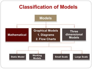 Classification of Models
Models
 