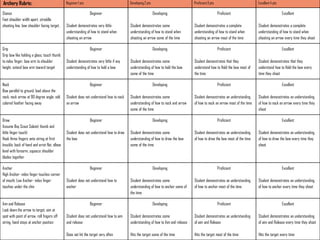 Archery Rubric:                               Beginner 1 pts                            Developing 2 pts                          Proficient 3 pts                           Excellent 4 pts

Stance                                                         Beginner                                    Developing                                Proficient                                Excellent
Feet shoulder width apart, straddle
shooting line, bow shoulder facing target.    Student demonstrates very little          Student demonstrates some                 Student demonstrates a complete            Student demonstrates a complete
                                              understanding of how to stand when        understanding of how to stand when        understanding of how to stand when         understanding of how to stand when
                                              shooting an arrow                         shooting an arrow some of the time        shooting an arrow most of the time         shooting an arrow every time they shoot

Grip                                                           Beginner                                    Developing                                Proficient                                Excellent
Grip bow like holding a glass, touch thumb
to index finger, bow arm to shoulder          Student demonstrates very little if any   Student demonstrates some                 Student demonstrates that they             Student demonstrates that they
height, extend bow arm toward target          understanding of how to hold a bow        understanding of how to hold the bow      understand how to Hold the bow most of     understand how to Hold the bow every
                                                                                        some of the time                          the time                                   time they shoot

Nock                                                           Beginner                                    Developing                                Proficient                                Excellent
Bow parallel to ground, load above the
nock, nock arrow at 90 degree angle, odd      Student does not understand how to nock   Student demonstrates some                 Student demonstrates an understanding      Student demonstrates an understanding
colored feather facing away                   an arrow                                  understanding of how to nock and arrow    of how to nock an arrow most of the time   of how to nock an arrow every time they
                                                                                        some of the time                                                                     shoot

Draw                                                           Beginner                                    Developing                                Proficient                                Excellent
Assume Boy Scout Salute( thumb and
little finger touch)                          Student does not understand how to draw   Student demonstrates some                 Student demonstrates an understanding      Student demonstrates an understanding
Hook three fingers onto string at first       the bow                                   understanding of how to draw the bow      of how to draw the bow most of the time    of how to draw the bow every time they
knuckle, back of hand and wrist flat, elbow                                             some of the time                                                                     shoot
level with forearm, squeeze shoulder
blades together

Anchor                                                         Beginner                                    Developing                                Proficient                                Excellent
High Anchor- index finger touches corner
of mouth, Low Anchor- index finger            Student does not understand how to        Student demonstrates some                 Student demonstrates an understanding      Student demonstrates an understanding
touches under the chin                        anchor                                    understanding of how to anchor some of    of how to anchor most of the time          of how to anchor every time they shoot
                                                                                        the time

Aim and Release                                                Beginner                                    Developing                                Proficient                                Excellent
Look down the arrow to target, aim at
spot with point of arrow, roll fingers off    Student does not understand how to aim    Student demonstrates some                 Student demonstrates an understanding      Student demonstrates an understanding
string, hand stays at anchor position         and release                               understanding of how to Aim and release   of aim and Release                         of aim and Release every time they shoot

                                              Does not hit the target very often        Hits the target some of the time          Hits the target most of the time           Hits the target every time
 