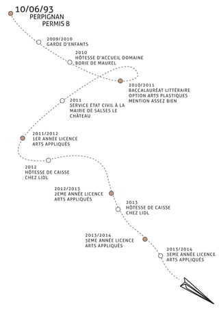 10/06/93
PERPIGNAN
PERMIS B
2010/2011
Baccalauréat Littéraire
Option Arts Plastiques
Mention assez bien
2011/2012
1er année Licence
Arts Appliqués
2012/2013
2eme année Licence
Arts Appliqués
2013/2014
3eme année Licence
Arts Appliqués
2009/2010
Garde d’enfants
2010
Hôtesse d’accueil Domaine
Borie de Maurel
2011
Service état civil à la
Mairie de Salses le
Château
2012
Hôtesse de caisse
chez Lidl
2013
Hôtesse de caisse
chez Lidl
2013/2014
3eme année Licence
Arts Appliqués
 