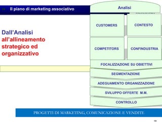 124
Dall’Analisi
all’allineamento
strategico ed
organizzativo
 Il piano di marketing associativo
Bologna
18 Ottobre 2005
CUSTOMERS
COMPETITORS CONFINDUSTRIA
CONTESTO
FOCALIZZAZIONE SU OBIETTIVI
ADEGUAMENTO ORGANIZZAZIONE
SVILUPPO OFFERTE M.M.
CONTROLLO
SEGMENTAZIONE
Analisi
PROGETTI DI MARKETING, COMUNICAZIONE E VENDITE
 