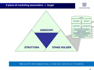 125
ASSOCIATI
STRUTTURA STAKE HOLDER
 Il piano di marketing associativo : i target
Bologna
18 Ottobre 2005
CUSTOMERS
COMPETITORS CONFINDUSTRIA
CONTESTO
FOCALIZZAZIONE SU OBIETTIVI
ADEGUAMENTO ORGANIZZAZIONE
SVILUPPO OFFERTE M.M.
CONTROLLO
SEGMENTAZIONE
Analisi
PROGETTI DI MARKETING, COMUNICAZIONE E VENDITE
 