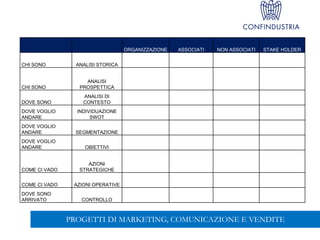 ORGANIZZAZIONE ASSOCIATI NON ASSOCIATI STAKE HOLDER
CHI SONO ANALISI STORICA
CHI SONO
ANALISI
PROSPETTICA
DOVE SONO
ANALISI DI
CONTESTO
DOVE VOGLIO
ANDARE
INDIVIDUAZIONE
SWOT
DOVE VOGLIO
ANDARE SEGMENTAZIONE
DOVE VOGLIO
ANDARE OBIETTIVI
COME CI VADO
AZIONI
STRATEGICHE
COME CI VADO AZIONI OPERATIVE
DOVE SONO
ARRIVATO CONTROLLO
PROGETTI DI MARKETING, COMUNICAZIONE E VENDITE
 