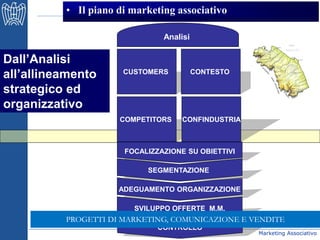 Marketing Associativo
Dall’Analisi
all’allineamento
strategico ed
organizzativo
• Il piano di marketing associativo
CUSTOMERS
COMPETITORS CONFINDUSTRIA
CONTESTO
FOCALIZZAZIONE SU OBIETTIVI
ADEGUAMENTO ORGANIZZAZIONE
SVILUPPO OFFERTE M.M.
CONTROLLO
SEGMENTAZIONE
Analisi
PROGETTI DI MARKETING, COMUNICAZIONE E VENDITE
 