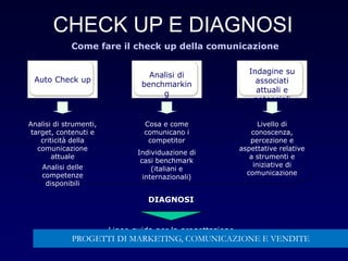 CHECK UP E DIAGNOSI
DIAGNOSI
Linee guida per la progettazione
Indagine su
associati
attuali e
potenziali
Livello di
conoscenza,
percezione e
aspettative relative
a strumenti e
iniziative di
comunicazione
Analisi di
benchmarkin
g
Cosa e come
comunicano i
competitor
Individuazione di
casi benchmark
(italiani e
internazionali)
Auto Check up
Analisi di strumenti,
target, contenuti e
criticità della
comunicazione
attuale
Analisi delle
competenze
disponibili
Come fare il check up della comunicazione
PROGETTI DI MARKETING, COMUNICAZIONE E VENDITE
 