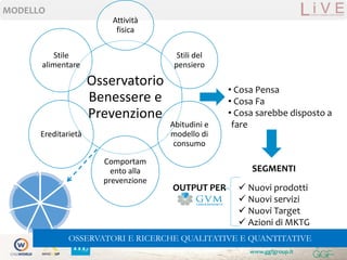 MODELLO
www.ggfgroup.it
Osservatorio
Benessere e
Prevenzione
Attività
fisica
Stili del
pensiero
Abitudini e
modello di
consumo
Comportam
ento alla
prevenzione
Ereditarietà
Stile
alimentare
• Cosa Pensa
• Cosa Fa
• Cosa sarebbe disposto a
fare
SEGMENTI
 Nuovi prodotti
 Nuovi servizi
 Nuovi Target
 Azioni di MKTG
OUTPUT PER
OSSERVATORI E RICERCHE QUALITATIVE E QUANTITATIVE
 