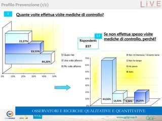 www.ggfgroup.it
Quante volte effettua visite mediche di controllo?1
Profilo Prevenzione (1/2)
1.1
Rispondenti:
837
Se non effettua spesso visite
mediche di controllo, perché?
44,20%
33,53%
22,27%
0% 10% 20% 30% 40% 50%
Quasi mai
Una volta all'anno
Più volte all'anno
63,56%
14,93% 5,26% 16,25%
0%
10%
20%
30%
40%
50%
60%
70%
Non mi interessa / mi sento bene
Non ho tempo
Ho paura
Altro
OSSERVATORI E RICERCHE QUALITATIVE E QUANTITATIVE
 
