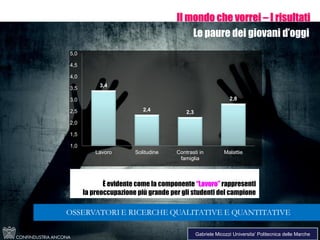 285
Il mondo che vorrei – I risultati
Le paure dei giovani d’oggi
È evidente come la componente “Lavoro” rappresenti
la preoccupazione più grande per gli studenti del campione
3,4
2,4 2,3
2,8
1,0
1,5
2,0
2,5
3,0
3,5
4,0
4,5
5,0
Lavoro Solitudine Contrasti in
famiglia
Malattie
Gabriele Micozzi Universita’ Politecnica delle Marche
 