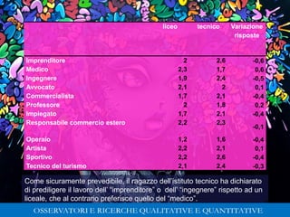 289
liceo tecnico Variazione
risposte
Imprenditore 2 2,6 -0,6
Medico 2,3 1,7 0,6
Ingegnere 1,9 2,4 -0,5
Avvocato 2,1 2 0,1
Commercialista 1,7 2,1 -0,4
Professore 2 1,8 0,2
Impiegato 1,7 2,1 -0,4
Responsabile commercio estero 2,2 2,3
-0,1
Operaio 1,2 1,6 -0,4
Artista 2,2 2,1 0,1
Sportivo 2,2 2,6 -0,4
Tecnico del turismo 2,1 2,4 -0,3
Come sicuramente prevedibile, il ragazzo dell’istituto tecnico ha dichiarato
di prediligere il lavoro dell’ “imprenditore” o dell’ “ingegnere” rispetto ad un
liceale, che al contrario preferisce quello del “medico”.
289
Gabriele Micozzi Universita’ Politecnica delle Marche
 