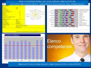 10 . Roberto Ricci Giustini - Micozzi
0
2
4
6
8
10
Capacità comunicative
Capacità relazionali
Capacita organizzative e metodo
Problem solving di gruppo
Motivazione
Negoziazione
FlessibilitaGestione emozioni
Potenziale
Capacità di analisi ed attenzione ai
dettagli
Capacità di calcolo sotto stress
Creatività
Adeguatezza caratteriale
Quoziente di intelligenza
Giustini - Micozzi
0
20
40
60
80
100
120
140
160
Gino Spadoni Pietro Ferrara Igor Matteucci Maurizio
Sgarzani
Michele
Giacchella
Claudio Radi Simone
Montalbini
Andrea Socci Francesco Di
Nicola
Roberto Ricci
6,5 7 7,5 8,5 7,5 7 7 7,5 7,5 7 7 7 7,5 7,5
7 5 5 7 7 7 5 6,5 5 6,5 7,5 7,5 6,5 7
7,5 6,5 7,5 6,5 7,5 7,5 7 7,5 6 7 7,5 7 7 7
6,5 7 7 8 7 7 6,5 7,5 6,5 7 7 8,5 7 7
7,5 7 6,5 7 7 7 7 7,5 7 6 7,5 7 7 6,5
7 6 7 6 7 6 5 7 5 5 6 8 6 6
7 7 7 7 7,5 7 7 7 6 7 6,5 7 7,5 7,5
6 7 7,5 9 7 8 7 7 7 7 8 6 7 7
8,5 8 7,5 7,5 7 8 8 6,5 5 6,5 7,5 7 8 7
7 7 5 6,5 7 6,5 6 6 7 5 7 8 7,5 7
0 20 40 60 80 100 120
Gino Spadoni
Pietro Ferrara
Igor Matteucci
Maurizio Sgarzani
Michele Giacchella
Claudio Radi
Simone Montalbini
Andrea Socci
Francesco Di Nicola
Roberto Ricci
Capacità comunicative e relazionali
Capacita organizzative e metodo
Problem solving di gruppo
Motivazione
Negoziazione
Flessibilita
Gestione emozioni
Potenziale
Capacità di analisi
Capacità di gestione stress
Creatività
Conoscenze informatiche
Adeguatezza caratteriale
Adeguatezza tecnica ( commerciali)
3. Grafico a cilindro delle competenze distintive
Elenco
competenze
PROGETTI DI CONSULENZA ORGANIZZATIVA SVILUPPATI
PER CONFINDUSTRIA HO SVILUPPATO PROGETTI DI
ANALISI ORGANIZZATIVA, ASSESMENT, SELEZIONE DEL PERSONALE
 
