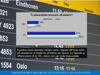 292
86%
14%
81%
19%
SI
NO
Ti piacerebbe lavorare all'estero?
tecnico liceo
Il grafico sopra riportato mostra come i ragazzi del liceo sono
più desiderosi di trasferirsi all’estero per lavoro. Le risposte si
differenziano di un 5%, valore non per nulla trascurabile.
292
Gabriele Micozzi Universita’ Politecnica delle Marche
 