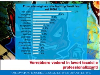 293
Ambito…
interprete
Sportivo
commerciali…
programmat…
artista
geometra
operaio
psicologa
avvocato
insegnante
medico
impiegato
Imprenditore
ingegnere
non lo so
1,6%
1,5%
1,6%
1,7%
2,0%
2,1%
2,1%
2,4%
2,3%
2,7%
3,0%
4,6%
4,9%
5,3%
7,4%
11,2%
Prova a immaginare: che lavoro potresti fare
nel 2030?
293
Gabriele Micozzi Universita’ Politecnica delle Marche
 
