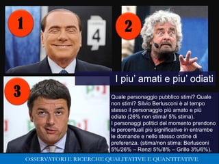 294
Quale personaggio pubblico stimi? Quale
non stimi? Silvio Berlusconi è al tempo
stesso il personaggio più amato e più
odiato (26% non stima/ 5% stima).
I personaggi politici del momento prendono
le percentuali più significative in entrambe
le domande e nello stesso ordine di
preferenza. (stima/non stima: Berlusconi
5%/26% – Renzi 5%/8% – Grillo 3%/6%).
294
Gabriele Micozzi Universita’ Politecnica delle Marche
I piu’ amati e piu’ odiati
1 2
3
 