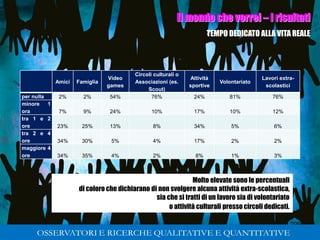 299
Il mondo che vorrei – I risultati
TEMPO DEDICATO ALLA VITA REALE
Molto elevate sono le percentuali
di coloro che dichiarano di non svolgere alcuna attività extra-scolastica,
sia che si tratti di un lavoro sia di volontariato
o attività culturali presso circoli dedicati.
Amici Famiglia
Video
games
Circoli culturali o
Associazioni (es.
Scout)
Attività
sportive
Volontariato
Lavori extra-
scolastici
per nulla 2% 2% 54% 76% 24% 81% 76%
minore 1
ora 7% 9% 24% 10% 17% 10% 12%
tra 1 e 2
ore 23% 25% 13% 8% 34% 5% 6%
tra 2 e 4
ore 34% 30% 5% 4% 17% 2% 2%
maggiore 4
ore 34% 35% 4% 2% 8% 1% 3%
299
Gabriele Micozzi Universita’ Politecnica delle Marche
 