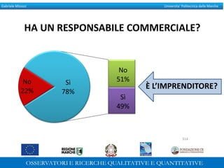 Gabriele Micozzi Universita’ Politecnica delle Marche
È L’IMPRENDITORE?
No
22%
No
51%
Sì
49%
Sì
78%
HA UN RESPONSABILE COMMERCIALE?
314
 