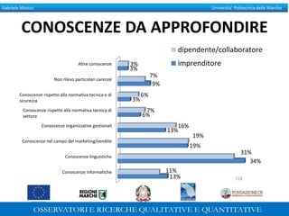 Gabriele Micozzi Universita’ Politecnica delle Marche
CONOSCENZE DA APPROFONDIRE
Conoscenze informatiche
Conoscenze linguistiche
Conoscenze nel campo del marketing/vendite
Conoscenze organizzative gestionali
Conoscenze rispetto alla normativa tecnica di
settore
Conoscenze rispetto alla normativa tecnica e di
sicurezza
Non rilevo particolari carenze
Altre conoscenze
13%
34%
19%
13%
6%
3%
9%
3%
11%
31%
19%
16%
7%
6%
7%
3%
dipendente/collaboratore
imprenditore
318
 