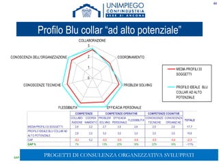44
Profilo Blu collar “ad alto potenziale”
0
1
2
3
COLLABORAZIONE
COORDINAMENTO
PROBLEM SOLVING
EFFICACIA PERSONALEFLESSIBILITA'
CONOSCENZE TECNICHE
CONOSCENZA DELL'ORGANIZZAZIONE
MEDIA PROFILI 33
SOGGETTI
PROFILO IDEALE BLU
COLLAR AD ALTO
POTENZIALE
GAP % = contributo di ogni area di competenza al gap totale
COLLABO-
RAZIONE
COORDI-
NAMENTO
PROBLEM
SOLVING
EFFICACIA
PERSONALE
FLESSIBILITA'
CONOSCENZE
TECNICHE
CONOSCENZA
ORGANIZ.NE
TOTALE
MEDIAPROFILI 33 SOGGETTI 2,6 2,2 2,7 2,5 2,6 2,5 2,6 17,7
PROFILO IDEALE BLU COLLAR AD
ALTO POTENZIALE
2,8 2,0 3,0 3,0 3,0 3,0 3,0 19,8
GAP -0,2 0,2 -0,3 -0,5 -0,4 -0,5 -0,4 -2,3
GAP % 7% 13% 22% 18% 22% 18% -11%
COMPETENZE COMPETENZE OPERATIVE COMPETENZE COGNITIVE
PROGETTI DI CONSULENZA ORGANIZZATIVA SVILUPPATI
 