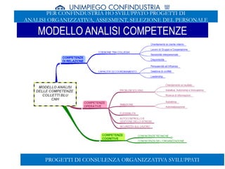 SEDE DI ANCONA
MODELLO ANALISI COMPETENZE
PROGETTI DI CONSULENZA ORGANIZZATIVA SVILUPPATI
PER CONFINDUSTRIA HO SVILUPPATO PROGETTI DI
ANALISI ORGANIZZATIVA, ASSESMENT, SELEZIONE DEL PERSONALE
 