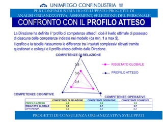 SEDE DI ANCONA
CONFRONTO CON IL PROFILO ATTESO
La Direzione ha definito il “profilo di competenze atteso”, cioè il livello ottimale di possesso
di ciascuna delle competenze indicate nel modello (da min. 1 a max 5).
Il grafico e la tabella riassumono le differenze tra i risultati complessivi rilevati tramite
questionari e colloqui e il profilo atteso definito dalla Direzione.
3,4
3,6
3,8
COMPETENZE DI RELAZIONE
COMPETENZE OPERATIVE
COMPETENZE COGNITIVE
PROFILO ATTESO
RISULTATO GLOBALE
COMPETENZE DI RELAZIONE COMPETENZE OPERATIVE COMPETENZE COGNITIVE
PROFILO ATTESO 4,0 3,9 3,9
RISULTATO GLOBALE 3,6 3,7 3,7
DIFFERENZA 0,3 0,2 0,2
PROGETTI DI CONSULENZA ORGANIZZATIVA SVILUPPATI
PER CONFINDUSTRIA HO SVILUPPATO PROGETTI DI
ANALISI ORGANIZZATIVA, ASSESMENT, SELEZIONE DEL PERSONALE
 