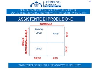 55
ASSISTENTE DI PRODUZIONE
POTENZIALE
BASSO ALTO
ATTUALE
ADEGUATEZZAALRUOLO
BASSOALTO
ROSSI
BIANCHI
GIALLI
VERDI
PROGETTI DI CONSULENZA ORGANIZZATIVA SVILUPPATI
PER CONFINDUSTRIA HO SVILUPPATO PROGETTI DI
ANALISI ORGANIZZATIVA, ASSESMENT, SELEZIONE DEL PERSONALE
 