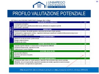 56
PROFILO VALUTAZIONE POTENZIALE
Risultati in scala 1…4 ottenuti nelle singole competenze valutatePROGETTI DI CONSULENZA ORGANIZZATIVA SVILUPPATI
 