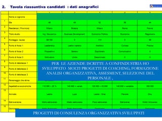 PER LE AZIENDE ISCRITTE A CONFINDUSTRIA HO
SVILUPPATO MOLTI PROGETTI DI COACHING, FORMAZIONE
ANALISI ORGANIZZATIVA, ASSESMENT, SELEZIONE DEL
PERSONALE ,
 