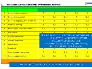 PER LE AZIENDE ISCRITTE A CONFINDUSTRIA
HO SVILUPPATO MOLTI PROGETTI DI
COACHING, FORMAZIONE
ANALISI ORGANIZZATIVA, ASSESMENT,
SELEZIONE DEL PERSONALE ,
 