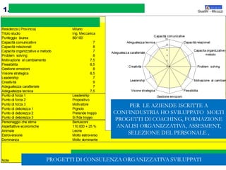 PER LE AZIENDE ISCRITTE A
CONFINDUSTRIA HO SVILUPPATO MOLTI
PROGETTI DI COACHING, FORMAZIONE
ANALISI ORGANIZZATIVA, ASSESMENT,
SELEZIONE DEL PERSONALE ,
 