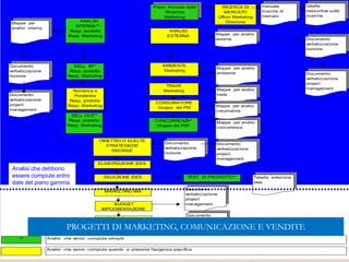 84
ANALISI
INTERNA** :
Resp. prodotto
Resp. Marketing
SELL IN**
Resp. prodotto
Resp. Marketing
ANALISI
ESTERNA
RICERCA DI
MERCATO
Ufficio Marketing
Direzione
AMBIENTE
Marketing
TRADE
Marketing
CONSUMATORE
Gruppo dei PM
CONCORRENZA*
Gruppo dei PM*
OBIETTIVI O SCELTE
STRATEGICHE
RISORSE
ELABORAZIONE IDEE
SELEZIONE IDEE
MARKETING MIX
BUDGET
IMPLEMENTAZIONE
CONTROLLO
tabella
riassuntiva sulle
ricerche
manuale
ricerche di
mercato
Mappe per
analisi interna
Documento
verbalizzazione
riunione
Documento
verbalizzazione
project
management
Mappe per analisi
esterna Documento
verbalizzazione
riunione
Documento
verbalizzazione
project
management
Mappe per analisi
concorrenza
Documento
verbalizzazione
riunione
Documento
verbalizzazione
project
management
Tabella selezione
idee
Documento
verbalizzazione
project
management
Mappe per analisi
ambiente
Mappe per analisi
trade
Mappe per analisi
cosumatore
Documento
verbalizzazione
riunione
TEST DI PRODOTTO**
** Analisi che vanno compiute sempre
Analisi che vanno compiute quando si presenta l'esigenza specifica
Piano Annuale delle
Ricerche
Marketing
SELL OUT**
Resp. prodotto
Resp. Marketing
Numerica e
Ponderata
Resp. prodotto
Resp. Marketing
Analisi che debbono
essere compiute entro
date del piano gamma
PROGETTI DI MARKETING, COMUNICAZIONE E VENDITE
 
