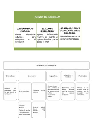 FUENTES DEL CURRÍCULUM

CONTEXTO SOCIOCULTURAL

EL ALUMNO
(PSICOLÓGICO)

LAS ÁREAS DEL SABER
(PEDAGÓGICO, EPISTE
MOLÓGICO)

Provee
elementos Aporta
información
culturales
para relativa en cuanto al Provee el contenido de
incorporar
en
el tipo de hombre que se cultura sistematizada
currículum
desea formar

ELEMENTOS DEL CURRICULUM

Orientadores

expresan
las
finaliddes hacia
las que tiende el
currículum

Reguladores

Generadores

Actores sociales

Contexto
cultural

socio

Entorno
donde
inmerso
alumno

social
está
el

Docente
Alumno
Padres de familia
Otros miembros
de la comunidad

Activadores o
metódicos

Componentes
que norman el
proceso curricular
de acuerdo con la
política
educacional
vigente

Elementos
que
tienen
relación
con la ejecución
del
proceso
curricular

Multimedios

Relativo a
recursos que
emplean en
ejecución
currículum

los
se
la
del

 