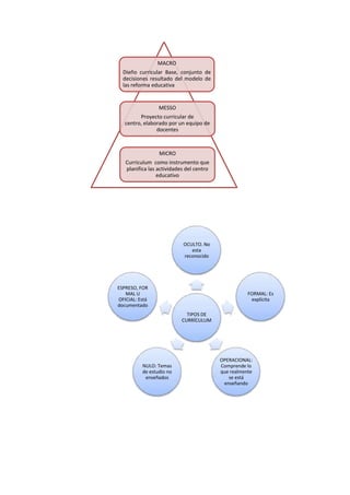 MACRO
Dieño curricular Base, conjunto de
decisiones resultado del modelo de
las reforma educativa

MESSO
Proyecto curricular de
centro, elaborado por un equipo de
docentes

MICRO
Curriculum como instrumento que
planifica las actividades del centro
educativo

OCULTO. No
esta
reconocido

ESPRESO, FOR
MAL U
OFICIAL: Está
documentado

FORMAL: Es
explícita
TIPOS DE
CURRÍCULUM

NULO: Temas
de estudio no
enseñados

OPERACIONAL:
Comprende lo
que realmente
se está
enseñando

 