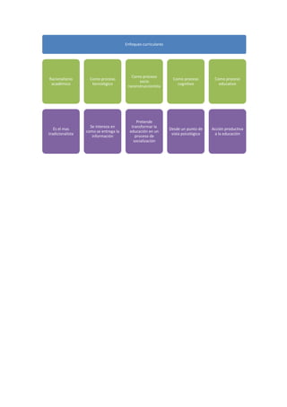 Enfoques curriculares

Racionalismo
académico

Como proceso
tecnológico

Como proceso
socio
reconstruccionista

Como proceso
cognitivo

Como proceso
educativo

Es el mas
tradicionalista

Se intereza en
como se entrega la
información

Pretende
transformar la
educación en un
proceso de
socialización

Desde un punto de
vista psicológico

Acción productiva
a la educación

 