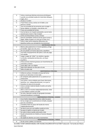 12
De EARLY START DENVER MODEL FOR YOUNG CHILDREN WITH AUTISM Traducción Fernando de Hilario
(uso interno)
3 Imita y construye distintas estructuras de bloques
usando una variedad amplia de materiales (bloques,
Legos, etc.)
4 Anuda un cordón
5 Traza líneas curvas y rectas con el dedo y una
pintura o similar
6 Usa una variedad de herramientas para recoger o
lanzar objetos: un tenedor, unas pinzas, etc.
7 Traza una variedad de formas
8 Usa las tijeras con el gesto apropiado y usa la mano
opuesta para mover o fijar el papel
9 Corta una línea (líneas curvas y rectas)
10 Ejecuta actividades artísticas de dos pasos (cortar y
pegar, dobla el papel y lo corta por la línea, etc.)
11 Lleva a cabo varios esquemas diferentes con
plastilina (utiliza una variedad de herramientas)
MOTRICIDAD GRUESA
1 Monta adecuadamente en triciclo (pedalea y dirige
el manillar, sigue una ruta, etc.)
2 Da una patada con buena ejecución y equilibrio
3 Usa todo el equipamiento del patio o zona de juego
con ayudas
4 Juega a juegos de “pillar” con adultos e iguales,
corriendo, cambiando de dirección, con buen
equilibrio.
5 Imita acciones motrices gruesas con movimientos de
canciones y música
6 Lanza algo a dar a un objeto
7 Salta hacia delante con dos pies a la vez
8 Salta a la pata coja
INDEPENDENCIA PERSONAL
1 Utiliza la cuchara, el tenedor y la taza de forma
pulcra y sin derramar ni tirar nada
2 Se comporta adecuadamente en su asiento en un
restaurante
3 Usa iconos u otros símbolos para hacer elecciones,
planificar, etc. independientemente, si es que lo
necesita, en casa y en la escuela
4 Lleva su propio material desde el coche y al coche,
casa o escuela
5 Abre y cierra la mochila independientemente; mete
y saca objetos cuando se le pide
6 Se viste y desviste cuando es apropiado (incluidos
cierres/cremalleras o similares)
INDEPENDENCIA PERSONAL: HIGIENE
1 Usa el baño independientemente, todos los pasos
2 Se las arregla con la vestimenta en el baño, excepto
para las cremalleras
3 Completa todos los pasos del lavado de manos
independientemente
4 Se lava la cara con una toallita cuando se le da
5 Se pasa el cepillo o el peine por el pelo
6 Se cubre la boca cuando estornuda o tose
1 Ayuda activamente en el baño y el secarse después
del baño
2 Se cepilla los dientes con varios movimientos
INDEPENDENCIA PERSONAL: TAREAS
4 Da de comer y beber a la mascota
 