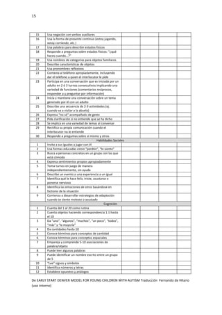 15
De EARLY START DENVER MODEL FOR YOUNG CHILDREN WITH AUTISM Traducción Fernando de Hilario
(uso interno)
15 Usa negación con verbos auxiliares
16 Usa la forma de presente continuo (estoy jugando,
estoy corriendo, etc.)
17 Usa palabras para describir estados físicos
18 Responde a preguntas sobre estados físicos: “¿qué
haces cuando…?”
19 Usa nombres de categorías para objetos familiares
20 Describe características de objetos
21 Usa pronombres reflexivos
22 Contesta al teléfono apropiadamente, incluyendo
dar el teléfono a quien el interlocutor le pide
23 Participa en una conversación que es iniciada por un
adulto en 2 ó 3 turnos consecutivos implicando una
variedad de funciones (comentarios recíprocos,
responder a y preguntar por información)
24 Inicia y mantiene una conversación sobre un tema
generado por él con un adulto
25 Describe una secuencia de 2-3 actividades (ej.
cuando va a visitar a la abuela)
26 Expresa “no sé” acompañado de gesto
27 Pide clarificación si no entiende que se ha dicho
28 Se implica en una variedad de temas al conversar
29 Rectifica su propia comunicación cuando el
interlocutor no le entiende
30 Responde a preguntas sobre sí mismo y otros
Habilidades Sociales
1 Invita a sus iguales a jugar con él
2 Usa formas educadas como “perdón”, “lo siento”
3 Busca a personas concretas en un grupo con las que
está cómodo
4 Expresa sentimientos propios apropiadamente
5 Toma turnos en juego de manera
independientemente, sin ayuda
6 Describe un evento o una experiencia a un igual
7 Identifica qué le hace feliz, triste, asustarse o
ponerse nervioso
8 Identifica las emociones de otros basándose en
factores de la situación
9 Comienza a desarrollar estrategias de adaptación
cuando se siente molesto o asustado
Cognición
1 Cuenta del 1 al 20 como rutina
2 Cuenta objetos haciendo correspondencia 1:1 hasta
el 10
3 Da “uno”, “algunos”, “muchos”, “un poco”, “todos”,
“más” y “la mayoría”
4 Da cantidades hasta 10
5 Conoce términos para conceptos de cantidad
6 Conoce términos para conceptos espaciales
7 Empareja y comprende 5-10 asociaciones de
palabra/objeto
8 Puede leer algunas palabras
9 Puede identificar un nombre escrito entre un grupo
de 5
10 “Lee” signos y símbolos
11 Identifica números y letras
12 Establece opuestos y análogos
 