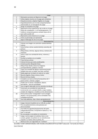 16
De EARLY START DENVER MODEL FOR YOUNG CHILDREN WITH AUTISM Traducción Fernando de Hilario
(uso interno)
Juego
1 Demuestra acciones con figuras en el juego
2 Utiliza objetos neutros en el juego para simbolizar
3 Etiqueta acciones y objetos fingidos en el juego
4 Espontáneamente une 3 ó más comportamientos
relacionados en un tema/guión de juego
5 Dirige al compañero de juego
6 Representa varias experiencias de la vida en el juego
(fiesta de cumpleaños, ir a la hamburguesería, ir al
médico), incluyendo guiones verbales típicos de lo
que suele suceder ahí
7 Representa varias historias en un juego
8 Toma un personaje y lo representa
9 Sigue el liderazgo de otro en el juego
Motricidad Fina
1 Colorea una imagen con precisión usando distintos
colores
2 Imita formas y letras usando distintos utensilios de
pintura
3 Dibuja líneas y formas, algunas letras y números de
memoria
4 Imita y copia una variedad de letras, números y
formas
5 Escribe su nombre sin un modelo
6 Traza formas y letras
7 Colorea formas que están predibujadas
8 Conecta puntos dibujando líneas
9 Dibuja líneas desde y hacia las imágenes
correspondientes, palabras o formas
10 Copia una variedad de dibujos representacionales
simples (una cara, un árbol, una casa, una flor)
11 Dobla papel por la mitad y lo mete en un sobre
12 Recorta ángulos, líneas curvas y rectas
13 Recorta formas simples
14 Completa una tarea artística/manipulativa de 3
pasos (cortar, colorear y pegar)
15 Puede usar un pincel, rotuladores, lápices,
borradores… para las actividades
16 Usa un agarre adecuado con los utensilios de dibujar
17 Construye una variedad de materiales de
construcción con su propio diseño y copia modelos
simples de imágenes o modelos en tres dimensiones
18 Pone juntos puzles ”autoguiados” (con la imagen
dejado u otra guía/ayuda) y otras variedades más
complejas de puzles
19 Usa cinta adhesiva, clips y llaves apropiadamente
Motricidad gruesa
1 Juega a lanzarse la pelota con un niño de su edad
2 Tira una pelota de tenis a otra persona con
direccionalidad
3 Usa todos los juguetes/equipamiento del patio
independientemente, incluyendo el balancín, y “tío
vivo” o carrusel
4 Da una patada a una pelota en movimiento
5 Juega a varios juegos con pelotas, lanza a una
canasta, golpea una pelota con un utensilio (una
raqueta o un bate), bota la pelota, etc.
6 Monta en bici con seguridad con “ruedines”
 
