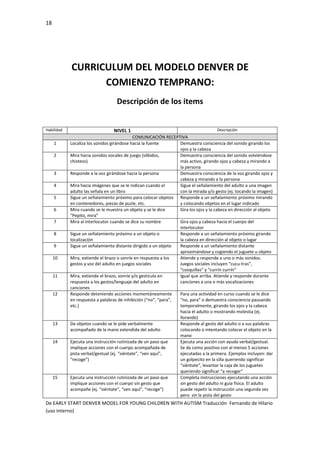 18
De EARLY START DENVER MODEL FOR YOUNG CHILDREN WITH AUTISM Traducción Fernando de Hilario
(uso interno)
CURRICULUM DEL MODELO DENVER DE
COMIENZO TEMPRANO:
Descripción de los items
Habilidad NIVEL 1 Descripción
COMUNICACIÓN RECEPTIVA
1 Localiza los sonidos girándose hacia la fuente Demuestra consciencia del sonido girando los
ojos y la cabeza
2 Mira hacia sonidos vocales de juego (silbidos,
chisteos)
Demuestra consciencia del sonido volviéndose
más activo, girando ojos y cabeza y mirando a
la persona
3 Responde a la voz girándose hacia la persona Demuestra consciencia de la voz girando ojos y
cabeza y mirando a la persona
4 Mira hacia imágenes que se le indican cuando el
adulto las señala en un libro
Sigue el señalamiento del adulto a una imagen
con la mirada y/o gesto (ej. tocando la imagen)
5 Sigue un señalamiento próximo para colocar objetos
en contenedores, piezas de puzle, etc.
Responde a un señalamiento próximo mirando
y colocando objetos en el lugar indicado
6 Mira cuando se le muestra un objeto y se le dice
“Pepito, mira”
Gira los ojos y la cabeza en dirección al objeto
7 Mira al interlocutor cuando se dice su nombre Gira ojos y cabeza hacia el cuerpo del
interlocutor
8 Sigue un señalamiento próximo a un objeto o
localización
Responde a un señalamiento próximo girando
la cabeza en dirección al objeto o lugar
9 Sigue un señalamiento distante dirigido a un objeto Responde a un señalamiento distante
aproximándose y cogiendo el juguete u objeto
10 Mira, extiende el brazo o sonríe en respuesta a los
gestos y voz del adulto en juegos sociales
Atiende y responde a uno o más sonidos.
Juegos sociales incluyen “cucu-tras”,
“cosquillas” y “currín currín”
11 Mira, extiende el brazo, sonríe y/o gesticula en
respuesta a los gestos/lenguaje del adulto en
canciones
Igual que arriba. Atiende y responde durante
canciones a una o más vocalizaciones
12 Responde deteniendo acciones momentáneamente
en respuesta a palabras de inhibición (“no”, “para”,
etc.)
Para una actividad en curso cuando se le dice
“no, para” o demuestra consciencia pausando
temporalmente, girando los ojos y la cabeza
hacia el adulto o mostrando molestia (ej.
llorando)
13 Da objetos cuando se le pide verbalmente
acompañado de la mano extendida del adulto
Responde al gesto del adulto o a sus palabras
colocando o intentando colocar el objeto en la
mano
14 Ejecuta una instrucción rutinizada de un paso que
implique acciones con el cuerpo acompañada de
pista verbal/gestual (ej. “siéntate”, “ven aquí”,
“recoge”)
Ejecuta una acción con ayuda verbal/gestual.
Se da como positivo con al menos 5 acciones
ejecutadas a la primera. Ejemplos incluyen: dar
un golpecito en la silla queriendo significar
“siéntate”, levantar la caja de los juguetes
queriendo significar “a recoger”
15 Ejecuta una instrucción rutinizada de un paso que
implique acciones con el cuerpo sin gesto que
acompañe (ej. “siéntate”, “ven aquí”, “recoge”)
Completa instrucciones ejecutando una acción
sin gesto del adulto ni guía física. El adulto
puede repetir la instrucción una segunda vez
pero sin la pista del gesto
 