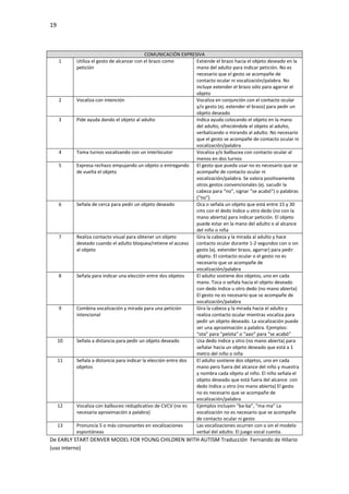 19
De EARLY START DENVER MODEL FOR YOUNG CHILDREN WITH AUTISM Traducción Fernando de Hilario
(uso interno)
COMUNICACIÓN EXPRESIVA
1 Utiliza el gesto de alcanzar con el brazo como
petición
Extiende el brazo hacia el objeto deseado en la
mano del adulto para indicar petición. No es
necesario que el gesto se acompañe de
contacto ocular ni vocalización/palabra. No
incluye extender el brazo sólo para agarrar el
objeto
2 Vocaliza con intención Vocaliza en conjunción con el contacto ocular
y/o gesto (ej. extender el brazo) para pedir un
objeto deseado
3 Pide ayuda dando el objeto al adulto Indica ayuda colocando el objeto en la mano
del adulto, ofreciéndole el objeto al adulto,
verbalizando o mirando al adulto. No necesario
que el gesto se acompañe de contacto ocular ni
vocalización/palabra
4 Toma turnos vocalizando con un interlocutor Vocaliza y/o balbucea con contacto ocular al
menos en dos turnos
5 Expresa rechazo empujando un objeto o entregando
de vuelta el objeto
El gesto que pueda usar no es necesario que se
acompañe de contacto ocular ni
vocalización/palabra. Se valora positivamente
otros gestos convencionales (ej. sacudir la
cabeza para “no”, signar “se acabó”) o palabras
(“no”)
6 Señala de cerca para pedir un objeto deseado Oca o señala un objeto que está entre 15 y 30
cms con el dedo índice u otro dedo (no con la
mano abierta) para indicar petición. El objeto
puede estar en la mano del adulto o al alcance
del niño o niña
7 Realiza contacto visual para obtener un objeto
deseado cuando el adulto bloquea/retiene el acceso
al objeto
Gira la cabeza y la mirada al adulto y hace
contacto ocular durante 1-2 segundos con o sin
gesto (ej. extender brazo, agarrar) para pedir
objeto. El contacto ocular o el gesto no es
necesario que se acompañe de
vocalización/palabra
8 Señala para indicar una elección entre dos objetos El adulto sostiene dos objetos, uno en cada
mano. Toca o señala hacia el objeto deseado
con dedo índice u otro dedo (no mano abierta)
El gesto no es necesario que se acompañe de
vocalización/palabra
9 Combina vocalización y mirada para una petición
intencional
Gira la cabeza y la mirada hacia el adulto y
realiza contacto ocular mientras vocaliza para
pedir un objeto deseado. La vocalización puede
ser una aproximación a palabra. Ejemplos:
“ota” para “pelota” o “aao” para “se acabó”
10 Señala a distancia para pedir un objeto deseado Usa dedo índice y otro (no mano abierta) para
señalar hacia un objeto deseado que está a 1
metro del niño o niña
11 Señala a distancia para indicar la elección entre dos
objetos
El adulto sostiene dos objetos, uno en cada
mano pero fuera del alcance del niño y muestra
y nombra cada objeto al niño. El niño señala el
objeto deseado que está fuera del alcance con
dedo índice u otro (no mano abierta) El gesto
no es necesario que se acompañe de
vocalización/palabra
12 Vocaliza con balbuceo reduplicativo de CVCV (no es
necesaria aproximación a palabra)
Ejemplos incluyen “ba-ba”, “ma-ma” La
vocalización no es necesario que se acompañe
de contacto ocular ni gesto
13 Pronuncia 5 o más consonantes en vocalizaciones
espontáneas
Las vocalizaciones ocurren con o sin el modelo
verbal del adulto. El juego vocal cuenta.
 