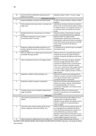 20
De EARLY START DENVER MODEL FOR YOUNG CHILDREN WITH AUTISM Traducción Fernando de Hilario
(uso interno)
14 Pronuncia CVCV con diferentes secuencias de CV
(balbuceos variados)
Ejemplos incluyen “ba-bu”, “ma-wa” o jerga
HABILIDADES SOCIALES
1 Acepta actividades y contactos sensoriales breves El niño no muestra evitación, rechazo ni afecto
negativo
2 Utiliza conducta motriz para iniciar o continuar una
juego social
Ejemplos de conductas motrices son extender
brazo, imitar el movimiento del adulto, alcanzar
un objeto al adulto. Las conductas motrices no
es necesario que se acompañen de contacto
ocular
3 Atiende brevemente a otra persona con contacto
ocular
Atiende mirando y manteniendo el contacto
ocular con otra persona durante 2 segundos
4 Se mantiene implicado en rutinas sociales
sensoriales durante 2 minutos
Muestra interés en juegos sociales
aproximándose, observando o activamente
participando, y pide que continúe la actividad a
través del contacto ocular, gestos (ej. extender
brazo, imitar movimiento del adulto) o
vocalización
5 Responde a objetos/actividades preferidos con la
mirada, el gesto de alcanzar con el brazo, sonrisas o
movimientos
La respuesta no es necesario que se acompañe
de contacto ocular
6 Mira y se implica con un adulto que le imita durante
actividades de juego paralelo
Muestra interés en la actividad observando e
imitando las acciones de juego del adulto y
continua el esquema de juego que está siendo
imitado
7 Tiene un repertorio de entre 5 y 10 juegos sociales Participa 2 ó más veces con alguna conducta
activa en el juego (extender brazo, imitar,
vocalizar) El contacto ocular y la sonrisa por sí
solos no son suficientes. Ejemplos incluyen
“cucu-tras”, canciones de rimas, juegos como el
corro de la patata, palmas palmitas o juegos
con inflar y soltar un globo, pompas, cuentos o
jugar al avión.
8 Responde a saludos mirando, girándose, etc. Demuestra consciencia del saludo girando la
cabeza y el cuerpo y mirando al adulto durante
2 ó 3 seg. No necesario que la respuesta se
acompañe de gesto o vocalización
9 Responde a saludos con gesto o vocalización Demuestra consciencia del saludo girando la
cabeza y el cuerpo y, además, haciendo gesto
de saludo/despedida con la mano o
vocalizando “hola/adiós”, con contacto ocular
durante 2-3 segs.
10 Comparte sonrisa con el compañero juego durante
juego coordinado
Comparte la sonrisa con contacto ocular
durante 2-3 seg durante una actividad lúdica
con el adulto
IMITACIÓN
1 Imita entre 8 y 10 acciones de un solo paso con
objetos
Imita 8 o más acciones sobre objetos en los 5
seg siguientes al modelado del adulto.
Ejemplos incluyen golpear dos objetos entre sí,
colocar un objeto en su caja/contenedor o
rodar un objeto
2 Imita 10 acciones motrices visibles dentro de una
canción o juego de rutina (cinco lobitos, etc.)
Imita 10 acciones motrices distintas dentro de
los 5 seg siguientes al modelado del adulto.
Imita dos acciones distintas por canción y 4-5
rutinas diferentes para darlo por válido.
Ejemplos incluyen gestos de canciones (“cinco
lobitos”), juegos motores (“corro de la patata”)
u otros juegos circulares (“cucu-tras”)
3 Imita 6 acciones no visibles para él con la cabeza o la Imita 6 acciones diferentes que el niño no
 