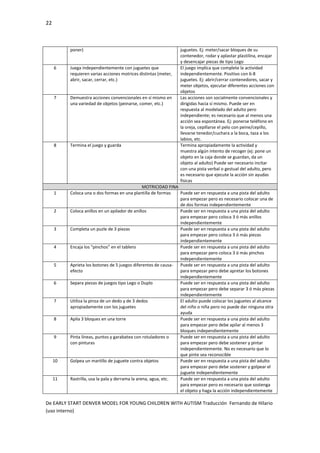 22
De EARLY START DENVER MODEL FOR YOUNG CHILDREN WITH AUTISM Traducción Fernando de Hilario
(uso interno)
poner) juguetes. Ej: meter/sacar bloques de su
contenedor, rodar y aplastar plastilina, encajar
y desencajar piezas de tipo Lego
6 Juega independientemente con juguetes que
requieren varias acciones motrices distintas (meter,
abrir, sacar, cerrar, etc.)
El juego implica que complete la actividad
independientemente. Positivo con 6-8
juguetes. Ej: abrir/cerrar contenedores, sacar y
meter objetos, ejecutar diferentes acciones con
objetos
7 Demuestra acciones convencionales en sí mismo en
una variedad de objetos (peinarse, comer, etc.)
Las acciones son socialmente convencionales y
dirigidas hacia sí mismo. Puede ser en
respuesta al modelado del adulto pero
independiente; es necesario que al menos una
acción sea espontánea. Ej: ponerse teléfono en
la oreja, cepillarse el pelo con peine/cepillo,
llevarse tenedor/cuchara a la boca, taza a los
labios, etc.
8 Termina el juego y guarda Termina apropiadamente la actividad y
muestra algún intento de recoger (ej: pone un
objeto en la caja donde se guardan, da un
objeto al adulto) Puede ser necesario incitar
con una pista verbal o gestual del adulto, pero
es necesario que ejecute la acción sin ayudas
físicas
MOTRICIDAD FINA
1 Coloca una o dos formas en una plantilla de formas Puede ser en respuesta a una pista del adulto
para empezar pero es necesario colocar una de
de dos formas independientemente
2 Coloca anillos en un apilador de anillos Puede ser en respuesta a una pista del adulto
para empezar pero coloca 3 ó más anillos
independientemente
3 Completa un puzle de 3 piezas Puede ser en respuesta a una pista del adulto
para empezar pero coloca 3 ó más piezas
independientemente
4 Encaja los “pinchos” en el tablero Puede ser en respuesta a una pista del adulto
para empezar pero coloca 3 ó más pinchos
independientemente
5 Aprieta los botones de 5 juegos diferentes de causa-
efecto
Puede ser en respuesta a una pista del adulto
para empezar pero debe apretar los botones
independientemente
6 Separa piezas de juegos tipo Lego o Duplo Puede ser en respuesta a una pista del adulto
para empezar pero debe separar 3 ó más piezas
independientemente
7 Utiliza la pinza de un dedo y de 3 dedos
apropiadamente con los juguetes
El adulto puede colocar los juguetes al alcance
del niño o niña pero no puede dar ninguna otra
ayuda
8 Apila 3 bloques en una torre Puede ser en respuesta a una pista del adulto
para empezar pero debe apilar al menos 3
bloques independientemente
9 Pinta líneas, puntos y garabatea con rotuladores o
con pinturas
Puede ser en respuesta a una pista del adulto
para empezar pero debe sostener y pintar
independientemente. No es necesario que lo
que pinte sea reconocible
10 Golpea un martillo de juguete contra objetos Puede ser en respuesta a una pista del adulto
para empezar pero debe sostener y golpear el
juguete independientemente
11 Rastrilla, usa la pala y derrama la arena, agua, etc. Puede ser en respuesta a una pista del adulto
para empezar pero es necesario que sostenga
el objeto y haga la acción independientemente
 