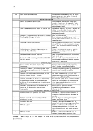 23
De EARLY START DENVER MODEL FOR YOUNG CHILDREN WITH AUTISM Traducción Fernando de Hilario
(uso interno)
12 Apila piezas de Lego grandes Puede ser en respuesta a una pista del adulto
para empezar pero debe apilar al menor 3
Legos independientemente
MOTRICIDAD GRUESA
1 Da una patada a una pelota grande No puede estar agarrado a un objeto (silla,
mesa) ni al adulto para dar la patada. Puede
hacerlo torpemente, pero debe mantener el
equilibrio y no caerse
2 Sube y baja escalerones con ayuda, sin alternar pies Puede estar sujeto a la barandilla o la mano del
adulto, poniendo ambos pies sobre cada
escalón. No puede poner las manos en el
escalón ni las rodillas
3 Escala uno o dos escalones en la escalera el tobogán Debe hacerlo sin ayuda
4 Se sube y baja de juegos del patio Debe hacerlo sin ayuda. Ej: montar en un
caballo/balancín o en escaleras para subir a los
juegos del patio
5 Se protege cuando se desequilibra Demuestra acciones de protección o reacciones
de equilibrio (ej pone las manos previendo que
se va a caer, extiende los brazos, se protege la
cabeza)
6 Rodea objetos en el suelo en lugar de pasar por
encima de ellos pisándolos
Muestra consciencia del cuerpo en relación a
los objetos pasando por encima de ellos o
rodeándolos
7 Lanza la pelota en cualquier dirección Debe hacerlo sin ayuda y lo lanza con decisión
hacia donde quiere
8 Rueda una pelota adelante y atrás intercambiándola
con otra persona
El adulto puede empezar la actividad pero el
niño o niña muestra interés en rodar la pelota
en dirección a la persona
COMPORTAMIENTO
1 Exhibe mínimas dificultades de conducta
importantes
Ejemplos incluyen autoagresión, agresión a
otros o rabietas frecuentes y/o severas
2 Se sienta en una silla o permanece frente al adulto
en actividades agradables entre 1 y 2 minutos sin
dificultad
Se sienta calmadamente/feliz por al menos 60
segs mientras interactúa con adulto
3 Se implica con voluntad en juegos simples, en una
silla o en el suelo, durante 5 minutos
Los juegos pueden incluir “cucu-tras”, una
canción o un juego circular físico (cosquillas, o
trotar en las rodillas del adulto)
4 Tolera la proximidad del adulto y sus interacciones
(con demandas mínimas por parte de éste) sin
problemas de conducta durante un tiempo de unos
20 minutos
Las peticiones que el adulto pueda hacer están
dentro del conjunto actual de habilidades del
niño. Se puede quejar pero no tener una
conducta agresiva
5 Interactúa apropiadamente con miembros de la
familia (ej. Sin agresiones ni otras acciones
inapropiadas)
No se observan agresiones ni otras
interacciones inapropiadas ni la familia
informar de ello
INDEPENDENCIA PERSONAL: ALIMENTACIÓN
1 Come la comida o un aperitivos en la mesa Se sienta en la mesa durante la comida (ej no
se levanta ni deambula durante la hora de la
comida)
2 Come en la comida de manera independiente
cuando toca hacerlo
El adulto dispone la comida pero no existe
ningún otro tipo de ayuda
3 Utiliza una taza/vaso Sostiene y se lleva la cuchara a la boca sin
ayuda. Se le puede derramar algo cuando bebe
4 Utiliza la cuchara Sostiene y se lleva la cuchara a la boca sin
ayuda en la mayoría de las cucharadas que
toma. Ocasionalmente se le puede derramar
algo
5 Utiliza el tenedor Sostiene y se lleva el tenedor a la boca sin
ayuda la mayoría de pinchadas que coge.
 