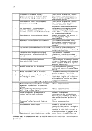 26
De EARLY START DENVER MODEL FOR YOUNG CHILDREN WITH AUTISM Traducción Fernando de Hilario
(uso interno)
2 Produce entre 6-10 palabras sencillas o
aproximaciones dentro del contexto de rutinas
familiares, rutinas de juego social o canciones
Produce 5 ó más aproximaciones a palabras
diferenciadas en rutinas sociales familiares.
Pueden ser espontáneas o espontáneamente
imitadas pero no ayudadas
3 Espontáneamente produce múltiples palabras
asociadas con rutinas de juego
Produce 3 ó más aproximaciones a palabras
diferenciadas para verbos que implican
acciones en sí mismo o en objetos
(espontáneas o imitadas, pero no ayudadas)
4 Uso funcional de 20 o más aproximaciones a
sustantivos (objetos, animales, personas) y no
sustantivos (acciones u otras: “se fue”, “arriba”, etc.)
Implican aproximaciones a palabras usadas
espontáneamente para pedir acciones u
objetos. Debe usar sustantivos y no sustantivos
para darse por conseguido el ítem
5 Espontáneamente denomina objetos e imágenes Se da por conseguido si el niño denomina 5 ó
más objetos y 5 ó más imágenes
espontáneamente
6 Vocaliza con entonación variada durante canciones El niño varía la entonación según produce
algunas palabras en canciones o cantinelas,
demuestra consciencia de los patrones de
entonación
7 Pide y rechaza utilizando palabra sencilla con mirada El niño utiliza de forma habitual palabras
sencillas con mirada para transmitir petición y
protesta, rechazo o negación
8 Denomina acciones en contextos (ej. durante
acciones del cuerpo o realiza acciones sobre los
objetos)
El niño produce 10 ó más verbos
imitativamente y espontáneamente para
denominar acciones en sí mismo, otros y sobre
objetos
9 Dice el nombre aproximado de 3 personas
importantes (incluido sí mismo)
El niño usa nombres para denominar personas
en imágenes, el espejo y en la vida real o para
obtener su atención. Puede ser en respuesta a
la pregunta “¿quién es éste?”
10 Mueve la cabeza y dice “no” para rechazar El niño espontáneamente combina el
movimiento de cabeza con la palabra NO para
rechazar
11 Asiente con la cabeza y dice “sí” para afirmar Combina espontáneamente el movimiento de
la cabeza con la palabra SÍ para afirmar
12 Pregunta (aproximadamente) “¿qué es eso?” cuando
encuentra algo no familiar
Espontáneamente mira al adulto y gesticula
hacia el objeto, con gesto de la mano o cambio
de mirada, mientras pregunta “¿qué es eso?”
en varios contextos distintos
CONDUCTAS DE ATENCIÓN CONJUNTA
1 Responde a “mira” y al objeto ofrecido con cambio
en la mirada, giro del cuerpo y mirada al objeto
ofrecido
El ítem se explica por sí mismo
2 Responde a “mira” y señalamiento orientándose
hacia el objeto o persona indicada
El ítem se explica por sí mismo
3 Entrega o toma objetos de otra persona con
contacto visual coordinado con la acción
Implica que entregue o tome
espontáneamente. Si lo toma, el adulto no
debería ser porque el adulto le haya ofrecido el
objeto. Puede comunicar la petición con la
mirada
4 Responde a “enséñame” acercando el objeto al
adulto
El ítem se explica por sí mismo
5 Espontáneamente muestra objetos Implica actos habituales de mostrar:
posicionando el objeto delante y hacia la cara
del adulto, mirando al adulto y esperando un
comentario. Se da por bueno si esto se ve en
varias ocasiones en una hora de juego aprox.
6 Espontáneamente sigue el señalamiento o el cambio Se debe obtener la mirada del niño en una
 