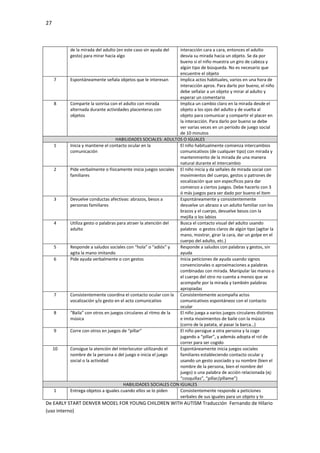 27
De EARLY START DENVER MODEL FOR YOUNG CHILDREN WITH AUTISM Traducción Fernando de Hilario
(uso interno)
de la mirada del adulto (en este caso sin ayuda del
gesto) para mirar hacia algo
interacción cara a cara, entonces el adulto
desvía su mirada hacia un objeto. Se da por
bueno si el niño muestra un giro de cabeza y
algún tipo de búsqueda. No es necesario que
encuentre el objeto
7 Espontáneamente señala objetos que le interesan Implica actos habituales, varios en una hora de
interacción aprox. Para darlo por bueno, el niño
debe señalar a un objeto y mirar al adulto y
esperar un comentario
8 Comparte la sonrisa con el adulto con mirada
alternada durante actividades placenteras con
objetos
Implica un cambio claro en la mirada desde el
objeto a los ojos del adulto y de vuelta al
objeto para comunicar y compartir el placer en
la interacción. Para darlo por bueno se debe
ver varias veces en un período de juego social
de 10 minutos
HABILIDADES SOCIALES: ADULTOS O IGUALES
1 Inicia y mantiene el contacto ocular en la
comunicación
El niño habitualmente comienza intercambios
comunicativos (de cualquier tipo) con mirada y
mantenmiento de la mirada de una manera
natural durante el intercambio
2 Pide verbalmente o físicamente inicia juegos sociales
familiares
El niño inicia y da señales de mirada social con
movimientos del cuerpo, gestos o patrones de
vocalización que son específicos para dar
comienzo a ciertos juegos. Debe hacerlo con 3
ó más juegos para ser dado por bueno el ítem
3 Devuelve conductas afectivas: abrazos, besos a
personas familiares
Espontáneamente y consistentemente
devuelve un abrazo a un adulto familiar con los
brazos y el cuerpo, devuelve besos con la
mejilla o los labios
4 Utiliza gesto o palabras para atraer la atención del
adulto
Busca el contacto visual del adulto usando
palabras o gestos claros de algún tipo (agitar la
mano, mostrar, girar la cara, dar un golpe en el
cuerpo del adulto, etc.)
5 Responde a saludos sociales con “hola” o “adiós” y
agita la mano imitando
Responde a saludos con palabras y gestos, sin
ayuda
6 Pide ayuda verbalmente o con gestos Inicia peticiones de ayuda usando signos
convencionales o aproximaciones a palabras
combinadas con mirada. Manipular las manos o
el cuerpo del otro no cuenta a menos que se
acompañe por la mirada y también palabras
apropiadas
7 Consistentemente coordina el contacto ocular con la
vocalización y/o gesto en el acto comunicativo
Consistentemente acompaña actos
comunicativos espontáneos con el contacto
ocular
8 “Baila” con otros en juegos circulares al ritmo de la
música
El niño juega a varios juegos circulares distintos
e imita movimientos de baile con la música
(corro de la patata, al pasar la barca…)
9 Corre con otros en juegos de “pillar” El niño persigue a otra persona y la coge
jugando a “pillar”, y además adopta el rol de
correr para ser cogido
10 Consigue la atención del interlocutor utilizando el
nombre de la persona o del juego e inicia el juego
social o la actividad
Espontáneamente inicia juegos sociales
familiares estableciendo contacto ocular y
usando un gesto asociado y su nombre (bien el
nombre de la persona, bien el nombre del
juego) o una palabra de acción relacionada (ej:
“cosquillas”, “pillar/píllame”)
HABILIDADES SOCIALES CON IGUALES
1 Entrega objetos a iguales cuando ellos se lo piden Consistentemente responde a peticiones
verbales de sus iguales para un objeto y lo
 