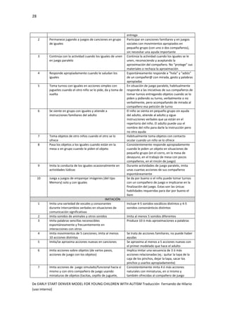 28
De EARLY START DENVER MODEL FOR YOUNG CHILDREN WITH AUTISM Traducción Fernando de Hilario
(uso interno)
entrega
2 Permanece jugando a juegos de canciones en grupo
de iguales
Participar en canciones familiares y en juegos
sociales con movimientos apropiados en
pequeño grupo (con uno o dos compañeros),
sin necesitar una ayuda importante
3 Continúa con la actividad cuando los iguales de unen
en juego paralelo
Continúa la actividad cuando los iguales se le
unen, reconociendo y aceptando la
aproximación del compañero. No “protege” sus
materiales o rechaza la aproximación
4 Responde apropiadamente cuando le saludan los
iguales
Espontáneamente responde a “hola” y “adiós”
de un compañer@ con mirada, gesto y palabras
apropiadas
5 Toma turnos con iguales en acciones simples con
juguetes cuando el otro niño se lo pide, da y toma de
vuelta
En situación de juego paralelo, habitualmente
responde a las iniciativas de sus compañeros de
tomar turnos entregando objetos cuando se lo
piden y pidiendo su turno, verbalmente o no
verbalmente, pero acompañando de mirada al
compañero esa petición de turno
6 Se siente en grupo con iguales y atiende a
instrucciones familiares del adulto
El niño se sienta en pequeño grupo sin ayuda
del adulto, atiende al adulto y sigue
instrucciones verbales que ya están en el
repertorio del niño. El adulto puede usa el
nombre del niño para darle la instrucción pero
no otra ayuda
7 Toma objetos de otro niños cuando el otro se lo
ofrece
Habitualmente toma objetos con contacto
ocular cuando un niño se lo ofrece
8 Pasa los objetos a los iguales cuando están en la
mesa o en grupo cuando le piden el objeto
Consistentemente responde apropiadamente
cuando le piden un objeto en situaciones de
pequeño grupo (en el corro, en la mesa de
desayuno, en el trabajo de mesa con pocos
compañeros, en el rincón de juego)
9 Imita la conducta de los iguales ocasionalmente en
actividades lúdicas
Durante actividades de juego paralelo, imita
unas cuantas acciones de sus compañeros
espontáneamente
10 Juega a juegos de emparejar imágenes (del tipo
Memory) solo y con iguales
Se da por bueno si el niño puede tomar turnos
con un compañero de juego e implicarse en la
finalización del juego. Estas son las únicas
habilidades requeridas para dar por bueno el
ítem
IMITACIÓN
1 Imita una variedad de vocales y consonantes
durante intercambios verbales en situaciones de
comunicación significativas
Incluye 4-5 sonidos vocálicos distintos y 4-5
sonidos consonánticos distintos
2 Imita sonidos de animales y otros sonidos Imita al menos 5 sonidos diferentes
3 Imita palabras sencillas reconocibles
espontáneamente y frecuentemente en
interacciones con otros
Produce 10 ó más aproximaciones a palabras
4 Imita movimientos de 5 canciones; imita al menos
10 acciones distintas
Se trata de acciones familiares; no puede haber
ayudas
5 Imita/se aproxima acciones nuevas en canciones Se aproxima al menos a 5 acciones nuevas con
el primer modelado que hace el adulto
6 Imita acciones sobre objetos (de varios pasos,
acciones de juego con los objetos)
Implica imitar una secuencia de 3 ó más
acciones relacionadas (ej.: quitar la tapa de la
caja de los pinchos, dejar la tapa, sacar los
pinchos y usarlos apropiadamente)
7 Imita acciones de juego simulado/funcional hacia sí
mismo y con otro compañero de juego usando
miniaturas de objetos (tacitas, cepillo de juguete,
Consistentemente imita 4 ó más acciones
naturales con miniaturas, en sí mismo y
también ofrecidas al compañero de juego
 