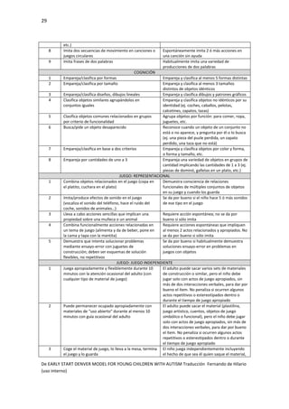 29
De EARLY START DENVER MODEL FOR YOUNG CHILDREN WITH AUTISM Traducción Fernando de Hilario
(uso interno)
etc.)
8 Imita dos secuencias de movimiento en canciones o
juegos circulares
Espontáneamente imita 2 ó más acciones en
una canción sin ayuda
9 Imita frases de dos palabras Habitualmente imita una variedad de
producciones de dos palabras
COGNICIÓN
1 Empareja/clasifica por formas Empareja y clasifica al menos 5 formas distintas
2 Empareja/clasifica por tamaño Empareja y clasifica al menos 3 tamaños
distintos de objetos idénticos
3 Empareja/clasifica diseños, dibujos lineales Empareja y clasifica dibujos y patrones gráficos
4 Clasifica objetos similares agrupándolos en
conjuntos iguales
Empareja y clasifica objetos no idénticos por su
identidad (ej. coches, caballos, pelotas,
calcetines, zapatos, tazas)
5 Clasifica objetos comunes relacionados en grupos
por criterio de funcionalidad
Agrupa objetos por función: para comer, ropa,
juguetes, etc.
6 Busca/pide un objeto desaparecido Reconoce cuando un objeto de un conjunto no
está o no aparece, y pregunta por él o lo busca
(ej. una pieza del puzle perdida, un zapato
perdido, una taza que no está)
7 Empareja/clasifica en base a dos criterios Empareja y clasifica objetos por color y forma,
o forma y tamaño, etc.
8 Empareja por cantidades de uno a 3 Empareja una variedad de objetos en grupos de
cantidad implicando las cantidades de 1 a 3 (ej.
piezas de dominó, galletas en un plato, etc.)
JUEGO: REPRESENTACIONAL
1 Combina objetos relacionados en el juego (copa en
el platito, cuchara en el plato)
Demuestra consciencia de relaciones
funcionales de múltiples conjuntos de objetos
en su juego y cuando los guarda
2 Imita/produce efectos de sonido en el juego
(vocaliza el sonido del teléfono, hace el ruido del
coche, sonidos de animales…)
Se da por bueno si el niño hace 5 ó más sonidos
de ese tipo en el juego
3 Lleva a cabo acciones sencillas que implican una
propiedad sobre una muñeca o un animal
Requiere acción espontánea; no se da por
bueno si sólo imita
4 Combina funcionalmente acciones relacionadas en
un tema de juego (alimenta y da de beber, pone en
la cama y tapa con la mantita)
Requiere acciones espontáneas que impliquen
al menos 2 actos relacionados y apropiados. No
se da por bueno si sólo imita
5 Demuestra que intenta solucionar problemas
mediante ensayo-error con juguetes de
construcción; deben ser esquemas de solución
flexibles, no repetitivos
Se da por bueno si habitualmente demuestra
soluciones ensayo-error en problemas en
juegos con objetos
JUEGO: JUEGO INDEPENDIENTE
1 Juega apropiadamente y flexiblemente durante 10
minutos con la atención ocasional del adulto (con
cualquier tipo de material de juego)
El adulto puede sacar varios sets de materiales
de construcción o similar, pero el niño debe
jugar solo con actos de juego apropiados, sin
más de dos interacciones verbales, para dar por
bueno el ítem. No penaliza si ocurren algunos
actos repetitivos o estereotipados dentro o
durante el tiempo de juego apropiado
2 Puede permanecer ocupado apropiadamente con
materiales de “uso abierto” durante al menos 10
minutos con guía ocasional del adulto
El adulto puede sacar el material (plastilina,
juego artístico, cuentos, objetos de juego
simbólico o funcional), pero el niño debe jugar
solo con actos de juego apropiados, sin más de
dos interacciones verbales, para dar por bueno
el ítem. No penaliza si ocurren algunos actos
repetitivos o estereotipados dentro o durante
el tiempo de juego apropiado
3 Coge el material de juego, lo lleva a la mesa, termina
el juego y lo guarda
El niño juega independientemente incluyendo
el hecho de que sea él quien saque el material,
 