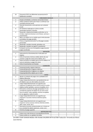 3
De EARLY START DENVER MODEL FOR YOUNG CHILDREN WITH AUTISM Traducción Fernando de Hilario
(uso interno)
14 Pronuncia CVCV con diferentes secuencias de CV
(balbuceos variados)
HABILIDADES SOCIALES
1 Acepta actividades y contactos sensoriales breves
2 Utiliza conducta motriz para iniciar o continuar una
actividad sensorial social
3 Atiende brevemente a otra persona con contacto
ocular
4 Se mantiene implicado en rutinas sociales
sensoriales durante 2 minutos
5 Responde a objetos/actividades preferidos con la
mirada, el gesto de alcanzar con el brazo, sonrisas o
movimientos
6 Mira y se implica con un adulto que le imita durante
actividades de juego paralelo
7 Tiene un repertorio de entre 5 y 10 juegos sociales
sensoriales
8 Responde a saludos mirando, girándose, etc.
9 Responde a saludos con gesto o vocalización
10 Comparte sonrisa con el compañero juego durante
juego coordinado
IMITACIÓN
1 Imita entre 8 y 10 acciones de un solo paso con
objetos
2 Imita 10 acciones motrices visibles dentro de una
canción o juego de rutina (cinco lobitos, etc.)
3 Imita 6 acciones no visibles para él con la cabeza o la
cara en canciones o juegos de rutina
4 Imita 6 movimientos oro-faciales
COGNICIÓN
1 Empareja/clasifica objetos idénticos
2 Empareja/identifica imágenes idénticas
3 Empareja/identifica imágenes con objetos
4 Empareja/identifica objetos por el color
JUEGO
1 Ajusta su conducta de juego a las cualidades de 5
objetos diferentes
2 Juega independientemente y apropiadamente con
10 objetos cuyo uso sólo implica una acción
3 Juega independientemente con juguetes que
requieren la repetición de la misma acción en varios
objetos (anillas apilables, cuencos encajables, etc.)
4 Demuestra conductas de juego apropiadas en una
variedad de juguetes de bebés de una sola acción:
lanza la pelota, cubos apilables, pinchos encajables
en sus agujeros, rueda el coche.
5 Juega independientemente con juguetes que
requieren 2 acciones motrices distintas (quitar,
poner)
6 Juega independientemente con juguetes que
requieren varias acciones motrices distintas (meter,
abrir, sacar, cerrar, etc.)
7 Demuestra acciones convencionales en sí mismo en
una variedad de objetos (peinarse, comer, etc.)
8 Termina el juego y guarda
MOTRICIDAD FINA
1 Coloca una o dos formas en una plantilla de formas
2 Coloca anillos en un apilador de anillos
 