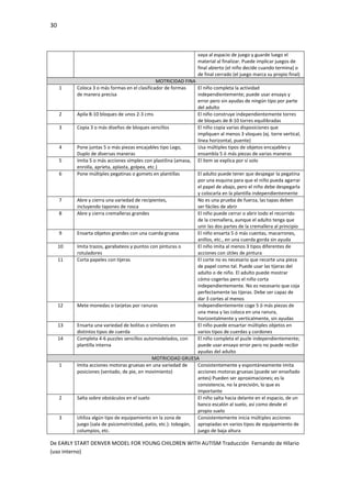 30
De EARLY START DENVER MODEL FOR YOUNG CHILDREN WITH AUTISM Traducción Fernando de Hilario
(uso interno)
vaya al espacio de juego y guarde luego el
material al finalizar. Puede implicar juegos de
final abierto (el niño decide cuando termina) o
de final cerrado (el juego marca su propio final)
MOTRICIDAD FINA
1 Coloca 3 o más formas en el clasificador de formas
de manera precisa
El niño completa la actividad
independientemente; puede usar ensayo y
error pero sin ayudas de ningún tipo por parte
del adulto
2 Apila 8-10 bloques de unos 2-3 cms El niño construye independientemente torres
de bloques de 8-10 torres equilibradas
3 Copia 3 o más diseños de bloques sencillos El niño copia varias disposiciones que
impliquen al menos 3 vloques (ej. torre vertical,
línea horizontal, puente)
4 Pone juntas 5 o más piezas encajables tipo Lego,
Duplo de diversas maneras
Usa múltiples tipos de objetos encajables y
ensambla 5 ó más piezas de varias maneras
5 Imita 5 o más acciones simples con plastilina (amasa,
enrolla, aprieta, aplasta, golpea, etc.)
El ítem se explica por sí solo
6 Pone múltiples pegatinas o gomets en plantillas El adulto puede tener que despegar la pegatina
por una esquina para que el niño pueda agarrar
el papel de abajo, pero el niño debe despegarla
y colocarla en la plantilla independientemente
7 Abre y cierra una variedad de recipientes,
incluyendo tapones de rosca
No es una prueba de fuerza, las tapas deben
ser fáciles de abrir
8 Abre y cierra cremalleras grandes El niño puede cerrar o abrir todo el recorrido
de la cremallera, aunque el adulto tenga que
unir las dos partes de la cremallera al principio
9 Ensarta objetos grandes con una cuerda gruesa El niño ensarta 5 ó más cuentas, macarrones,
anillos, etc., en una cuerda gorda sin ayuda
10 Imita trazos, garabateos y puntos con pinturas o
rotuladores
El niño imita al menos 3 tipos diferentes de
acciones con útiles de pintura
11 Corta papeles con tijeras El corte no es necesario que recorte una pieza
de papel como tal. Puede usar las tijeras del
adulto o de niño. El adulto puede mostrar
cómo cogerlas pero el niño corta
independientemente. No es necesario que coja
perfectamente las tijeras. Debe ser capaz de
dar 3 cortes al menos
12 Mete monedas o tarjetas por ranuras Independientemente coge 5 ó más piezas de
una mesa y las coloca en una ranura,
horizontalmente y verticalmente, sin ayudas
13 Ensarta una variedad de bolitas o similares en
distintos tipos de cuerda
El niño puede ensartar múltiples objetos en
varios tipos de cuerdas y cordones
14 Completa 4-6 puzzles sencillos automodelados, con
plantilla interna
El niño completa el puzle independientemente;
puede usar ensayo error pero no puede recibir
ayudas del adulto
MOTRICIDAD GRUESA
1 Imita acciones motoras gruesas en una variedad de
posiciones (sentado, de pie, en movimiento)
Consistentemente y espontáneamente imita
acciones motoras gruesas (puede ser enseñado
antes) Pueden ser aproximaciones; es la
consistencia, no la precisión, lo que es
importante
2 Salta sobre obstáculos en el suelo El niño salta hacia delante en el espacio, de un
banco escalón al suelo, así como desde el
propio suelo
3 Utiliza algún tipo de equipamiento en la zona de
juego (sala de psicomotricidad, patio, etc.): tobogán,
columpios, etc.
Consistentemente inicia múltiples acciones
apropiadas en varios tipos de equipamiento de
juego de baja altura
 