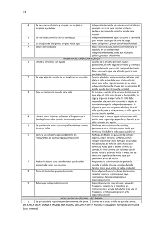 31
De EARLY START DENVER MODEL FOR YOUNG CHILDREN WITH AUTISM Traducción Fernando de Hilario
(uso interno)
4 Se sienta en un triciclo y empuja con los pies o
empieza a pedalear
Independientemente se coloca en un triciclo en
posición correcta para montar e intenta
pedalear pero puede necesitar ayuda para
hacerlo
5 Tira de una carretilla/carro o la empuja Independientemente opera un carro o carretilla
para mover cosas por la zona de juego
6 Da una patada a la pelota dirigida hacia algo Patea una pelota grande con direccionalidad
7 Excava con una pala Excava con una pala, rastrilla un material y lo
deposita en un contenedor
independientemente, debe dar múltiples
paladas/pasadas de rastrillo
INDEPENDENCIA PERSONA: COMIDA
1 Utiliza la servilleta con ayuda Cuando se le enseña pero sin ayudas
posteriores, el niño coge la servilleta y se limpia
apropiadamente partes del cuerpo al decírselo.
No es necesario que sea a fondo, pero sí más
que superficial
2 Se sirve algo de comida de un bowl con un utensilio Cuando el adulto sostiene o coloca el bowl o el
plato al niño, éste debe usar el utensilio de
servir para echar algo de comida en su plato
independientemente. Puede ser torpemente. El
adulto puede decirle cuanta cantidad
3 Pasa un recipiente cuando se le pide En la mesa, cuando otra persona le pide que le
pase algo, el niño mira lo que le han pedido, lo
coge y lo pasa a esa persona. El niño debe
responder a la petición buscando el objeto e
intentando cogerlo independientemente. Si
alguien le pasa un recipiente al niño y dice al
niño que lo pase a otra persona, el niño sigue la
instrucción sin ayudas
4 Lleva el plato, la taza y cubiertos al fregadero o la
bandeja/mostrador cuando termina de comer
Cuando deja la mesa, sigue instrucciones del
adulto para coger algo específico y llevarlo a un
sitio concreto sin ayuda
5 Se queda en la mesa con compañía mientras comen
los otros niños
El niño se siente durante la comida y
permanece en el sitio sin ayudas hasta que
termina y el adulto le indica que puede irse
6 Come y se comporta apropiadamente en
restaurantes de comida rápida/restaurante
Participa en todos los pasos de la comida –
esperar, pedir, llevarlo, sentarse, comer,
recoger la comida y salir del lugar sin ayudas
físicas totales. El niño se sienta hasta que
termina y hasta que el adulto termina su
comida. El niño camina con voluntad con el
adulto hacia la puerta y hacia la mesa. No es
necesario cogerle de la mano para que
permanezca con el adulto
7 Probará o tocará una comida nueva que ha sido
presentada varias veces antes
Responderá a la instrucción de probar la
comida o bebida de una comida o bebida
familiar (pero que antes no había probado)
8 Come de todos los grupos de comida Come algunas frutas/verduras diariamente,
cereales y carnes (a menos que haya
restricciones familiares/sanitarias)
espontáneamente
9 Bebe agua independientemente Espontáneamente coge el vaso y agua del
fregadero, estantería o frigorífico sin
instrucciones ni ayuda del adulto. Si se usa el
fregadero, el niño puede girar el grifo
espontáneamente
INDEPENDENCIA PERSONAL: VESTIMENTA
1 Se quita toda la ropa independientemente y la pone Cuando se le dice, el niño se quita la camisa,
 