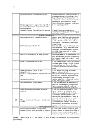 32
De EARLY START DENVER MODEL FOR YOUNG CHILDREN WITH AUTISM Traducción Fernando de Hilario
(uso interno)
en un cesto o similar (los cierres o broches no) pantalón, ropa interior, calcetines y zapatos sin
ayuda salvo para cierres/cremalleras y coloca
las prendas en el contenedor apropiado. Se le
puede recordar física o verbalmente una o dos
veces durante el proceso pero sin ayudas
físicas, ni parciales ni totales para ningún paso
2 Completa algunos pasos de ponerse cada prenda de
ropa independientemente (necesita ayuda con los
broches o cierres)
El ítem se explica por sí solo
3 Se quita la chaqueta, el gorro y lo pone en la percha Se quita la chaqueta suelta y el gorro
independientemente; puede ser ayudado para
colocarlo en la percha
INDEPENDENCIA: HIGIENE
1 Se limpia la cara cuando se le da la instrucción Después de que el adulto le dé la toallita/toalla
húmeda y le dé la instrucción “lávate la cara”,
el niño se frota la superficie entera de la cara
sin más ayuda y le da la toallita de vuelta o la
deja al terminar
2 Se limpia la nariz cuando se le dice Cuando se le dice que se limpe/suene la nariz,
habitualmente va a la caja de pañuelos, coge
un pañuelo, se limpia la nariz y tira el pañuelo
sin más de una ayuda verbal y sin ayudas
físicas/manuales
3 Participa en todos los pasos del lavado de manos Habitualmente ejecuta acciones manuales para
cada paso del lavado de manos sin ayuda física.
Puede ayudar en algún paso con gesto o ayuda
física parcial
4 Coopera con el lavado y corte de pelo El niño no pelea, llora ni protesta de otro modo
durante el lavado del pelo o el corte. Participa
ayudando a frotarse el champú y la toalla.
Pueden usarse refuerzos potentes durante la
rutina
5 Juega con 5 juguetes distintos de baño
apropiadamente
El ítem se explica por sí solo –se trata de
juguetes habituales de baño
6 Guarda los juguetes al terminar el baño cuando se le
dice
Debe, habitualmente, poner todos los juguetes
del baño en el contenedor apropiado sin más
ayuda después de la instrucción inicial
7 Ayuda a echarse colonia Ayuda al padre/madre en frotarse la loción en
manos, brazos, piernas, vientre.
8 Se cepilla los dientes sobre los dientes El niño se frota el cepillo de dientes sobre los
dientes de arriba y de abajo, los delanteros y
traseros, cuando se le dice. Se puede usar
cualquier ayuda que no sea una ayuda física
9 Va a la cama por sí solo después de la rutina de
acostarse
El niño habitualmente duerme en su propia
cama y va a dormir sin la presencia de un
adulto en la habitación después de la rutina de
acostarse y de que se apaguen las luces.
Raramente se levanta de la cama y sale de la
habitación después de haberse acostado
10 Muestra conocimiento de la rutina o ritual de irse a
la cama
Demuestra consciencia de la rutina de
acostarse iniciando una o más actividades, y
participando en varios pasos de la rutina sin
necesitar ayudas totales
INDEPENDENCIA: TAREAS
1 Clasifica los cubiertos desde el lavaplatos a la
bandeja/recipiente donde se coloquen los cubiertos
El adulto puede establecer la situación, pero
después de esto y de una instrucción inicial, el
niño toma 20 utensilios del lavaplatos y los
coloca en su lugar sin ninguna ayuda del adulto
 