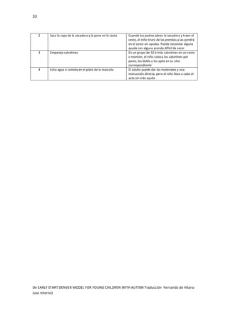 33
De EARLY START DENVER MODEL FOR YOUNG CHILDREN WITH AUTISM Traducción Fernando de Hilario
(uso interno)
2 Saca la ropa de la secadora y la pone en la cesta Cuando los padres abren la secadora y traen el
cesto, el niño tirará de las prendas y las pondrá
en el cesto sin ayudas. Puede necesitar alguna
ayuda con alguna prenda difícil de sacar
3 Empareja calcetines En un grupo de 10 ó más calcetines en un cesto
o montón, el niño coloca los calcetines por
pares, los dobla y los apila en su sitio
correspondiente
4 Echa agua o comida en el plato de la mascota El adulto puede dar los materiales y una
instrucción directa, pero el niño lleva a cabo el
acto sin más ayuda
 