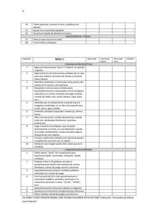 5
De EARLY START DENVER MODEL FOR YOUNG CHILDREN WITH AUTISM Traducción Fernando de Hilario
(uso interno)
14 Tolera peinarse, sonarse la nariz y cepillarse los
dientes
15 Ayuda con el peinado/cepillado
16 Se pone el cepillo de dientes en la boca
INDEPENDENCIA: TAREAS
17 Pone la ropa sucia en el cesto
18 Tira el clínex a la basura
Habilidad NIVEL 2 Observado Informado
padres
Informado
otros
CÓDIGO
COMUNICACIÓN RECEPTIVA
1 Sigue las instrucciones “para” o “espera” sin ayudas
ni gestos
2 Sigue entre 8 y 10 instrucciones verbales de un solo
paso que implican acciones del cuerpo y acciones
sobre objetos
3 Identifica señalando o mostrando varias partes del
cuerpo en sí mismo y otra persona
4 Responde a instrucciones verbales para
dar/señalar/mostrar relacionadas con 8-10 objetos
específicos en rutinas naturales de juego, vestido,
comida (ej. bebé, silla, coche, bloque, copa, osito,
etc.)
5 Identifica por el señalamiento y atiende hacia 3
imágenes nombradas en un libro (incluyendo taza,
coche, perro, gato y bebé)
6 Entiende conceptos espaciales simples (ej. dentro,
fuera)
7 Mira a las personas y a fotos de personas cuando
éstas son nombradas (familiares, mascotas,
profesores)
8 Coge o localiza 8-10 objetos, que no están
directamente a la vista, en una habitación cuando
se le piden verbalmente, siendo necesario alguna
búsqueda de esos objetos
9 En base a peticiones verbales (con ayuda de gesto),
completa dos acciones con un objeto
10 Señala en una imagen partes del cuerpo que se le
nombran
COMUNICACIÓN EXPRESIVA
1 Utiliza signos “clave” con vocalización para
expresarse (pedir, terminado, compartir, ayuda,
rechazar)
2 Produce entre 6-10 palabras sencillas o
aproximaciones dentro del contexto de rutinas
familiares, rutinas de juego social o canciones
3 Espontáneamente produce múltiples palabras
asociadas con rutinas de juego
4 Uso funcional de 20 o más aproximaciones a
sustantivos (objetos, animales, personas) y no
sustantivos (acciones u otras: “se fue”, “arriba”,
etc.)
5 Espontáneamente denomina objetos e imágenes
6 Vocaliza con entonación variada durante canciones
7 Pide y rechaza utilizando palabra sencilla con
 
